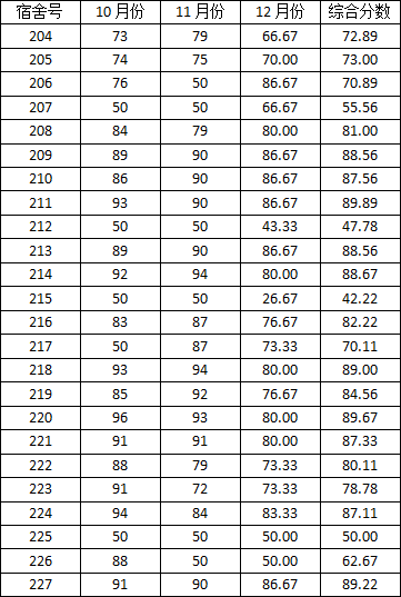 亚洲色情
2014-2015学年度上学期宿舍检查分数公示（一）
