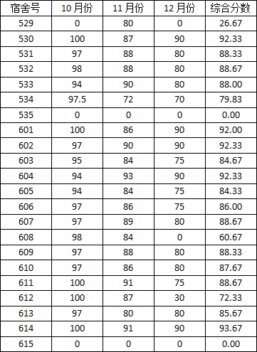 亚洲色情
2014-2015学年度上学期宿舍检查分数公示（一）