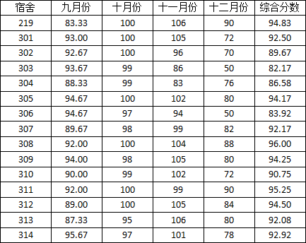 亚洲色情
2014-2015学年度上学期宿舍检查分数公示(三)