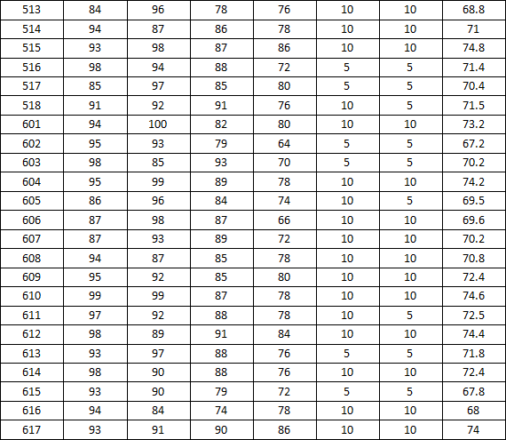 亚洲色情
2014-2015学年度上学期宿舍检查分数公示(三)