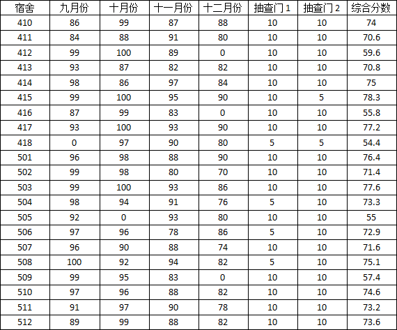 亚洲色情
2014-2015学年度上学期宿舍检查分数公示(三)