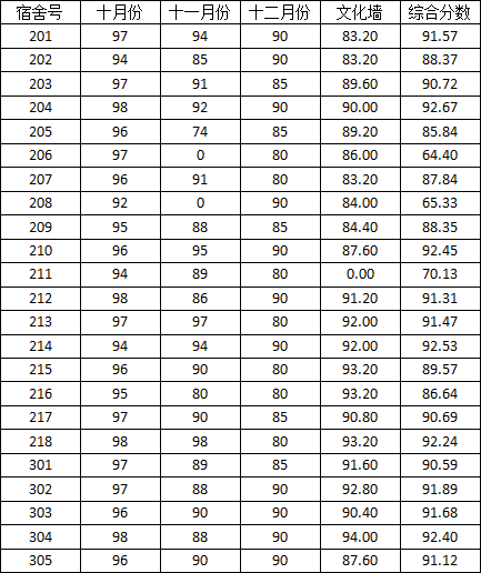 亚洲色情
2014-2015学年度上学期宿舍检查分数公示（二）