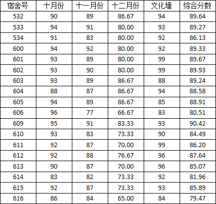 亚洲色情
2014-2015学年度上学期宿舍检查分数公示（二）